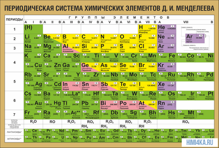 Същността на периодичната таблица - химия за Манекени от нулата, основите на химията, himi4ka