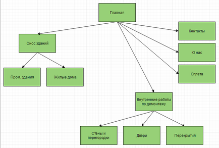 схема структура на сайта, примери за създаване