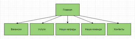 схема структура на сайта, примери за създаване