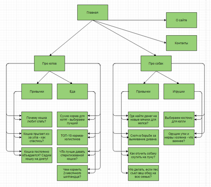 схема структура на сайта, примери за създаване