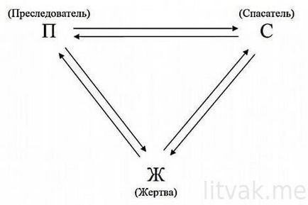 Триъгълник Karpman препоръки на отделни статии Mihaila Litvaka
