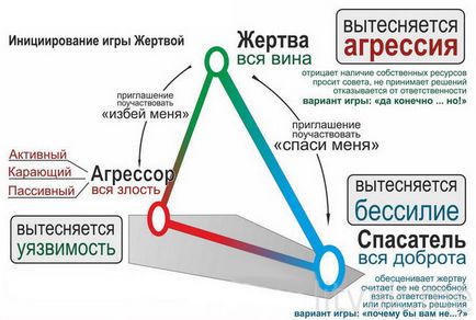Триъгълник Karpman препоръки на отделни статии Mihaila Litvaka
