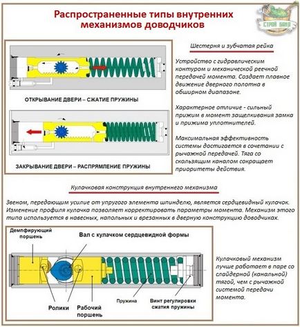 Инсталиране на вратата по-близо до вратата, тъй като се регулира независимо