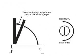 Инсталация и настройка на затваряне на врата на врата