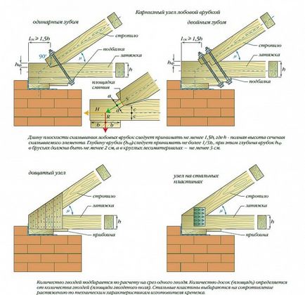 Монтира ребрата покривна система (ребрата) Стойки TRUSS покривна система