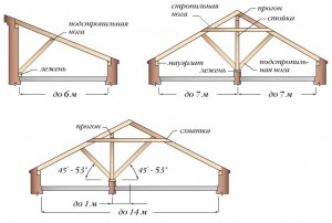 Naslonnyh видове покривни системи, използвани в строителството на дървени къщи