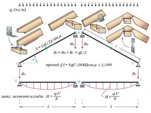 Naslonnyh видове покривни системи, използвани в строителството на дървени къщи