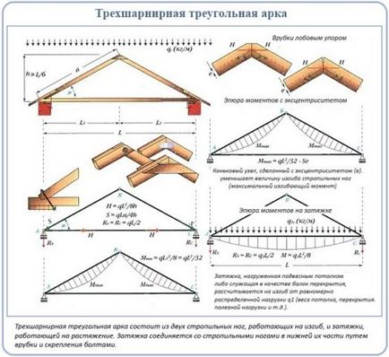 Висящи греди - строителни и покривни възли
