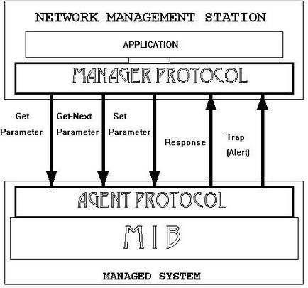 Въведение в Протоколът Simple Network Management SNMP