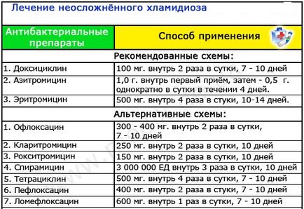 Chlamydia в женски и мъжки симптоми, диагностика, лечение,, oslozhenenija хламидия