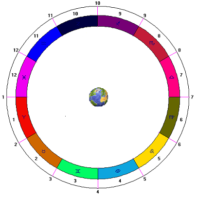 Зодии, зодиакален кръг 12 дванадесет зодии