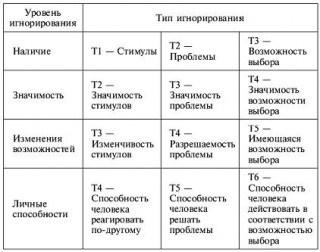 игнорира как