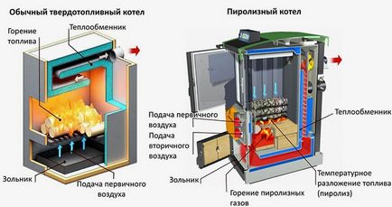 Какво е котел на твърдо гориво