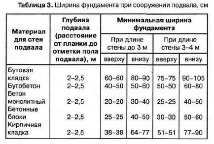 Как да се излее фондация