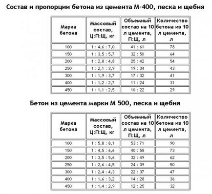 Как да се излее фондация Как да се излее фондация