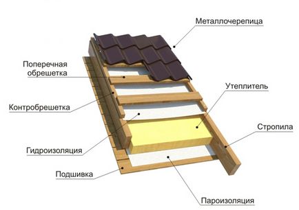 Профилирана покрив с ръцете си