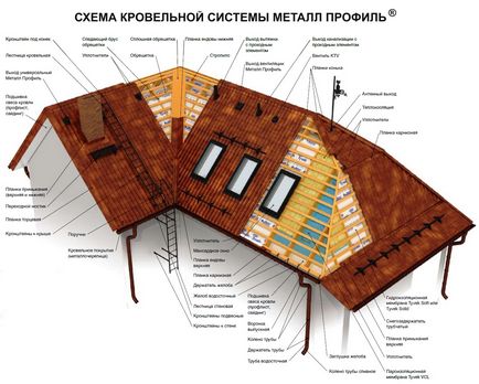 Профилирана покрив с ръцете си