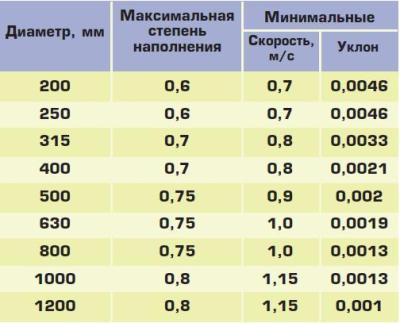 Изчисление на дъждовни води