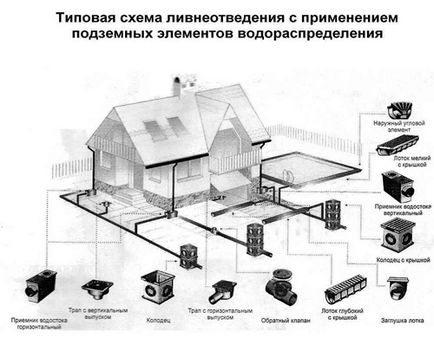 Изчисление на дъждовни води Изчисление на дъждовни води