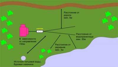 Септична яма на куб контейнери със собствените си ръце