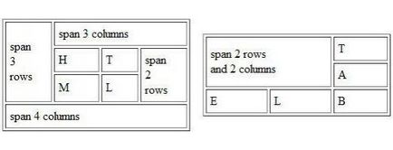 Как да се съчетаят клетки в HTML