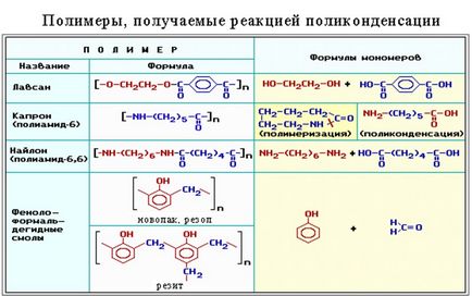 Каква е реакцията на поликондензация