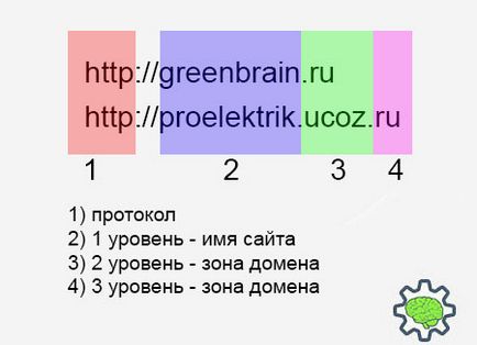 Какво е мястото 1 (което е в сайта) Какво е мястото 1