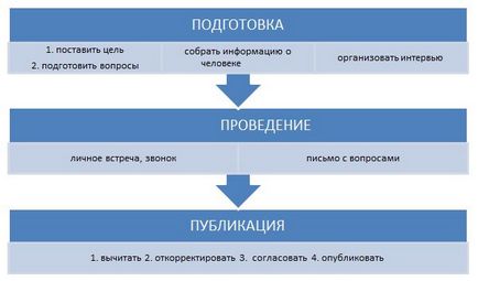 Как да напишем интервю с примерите и същността на жанра (същността) Как да напишем интервю с примерите и същността на жанра