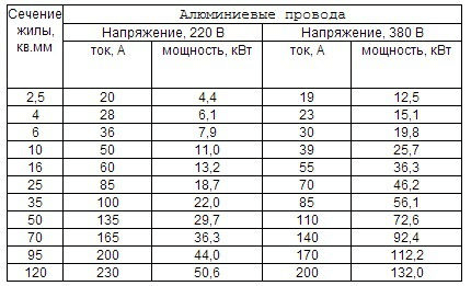 Как да се изчисли на напречното сечение на кабела на захранването, сила на тока, дължина, миеща мечка електрически (захранване) Как да се изчисли на напречното сечение на кабела на захранването, сила на тока, дължина, миеща мечка електротехник