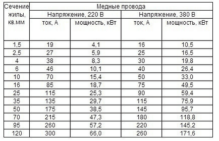 Как да се изчисли на напречното сечение на кабела на захранването, сила на тока, дължина, миеща мечка електротехник