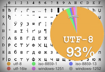 Encoding UTF - основен стандартен текст в интернет, уебмастера