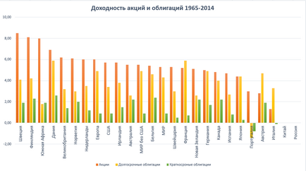 Краткосрочните облигации