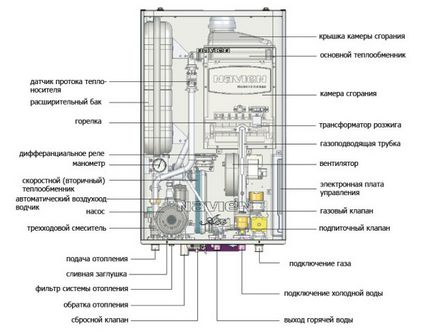 Ремонт на газови котли с ръцете си - описание на повредата и съвети