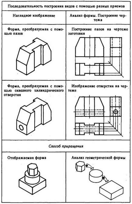 Методите за Рисуване Прегледи