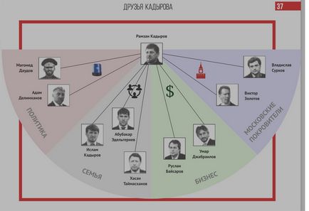 13 Данни за Рамзан Кадиров () 13 Данни за Рамзан Кадиров