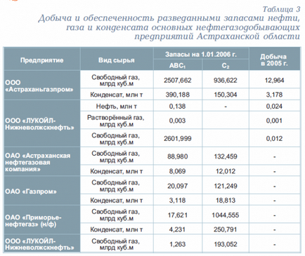 Астрахан регион 1 (Astrakhanskoye кондензат поле) Астрахан област 1