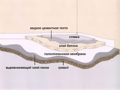 етаж бетонирането бетонирането технология в частна къща, гараж