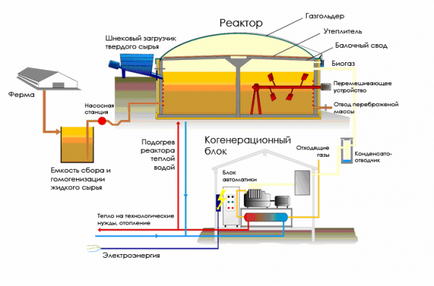 Биогаз свои ръце у дома чертежи, снимки, видео