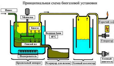 Биогазът с ръцете си в дома, схема за производство на биогаз