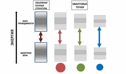 Какво е най-квантови точки кратък, достъпен, информативен