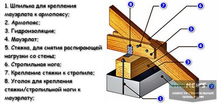 Какво е mauerlat покрив