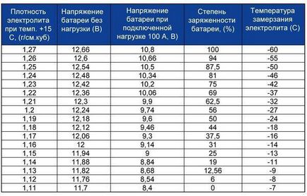 Какво е сухо-клетъчна батерия експлоатация заряд, изборът (зареждане) Какво е суха клетка такса за въвеждане в експлоатация на батерията, изборът