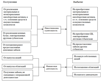 Парични потоци и финансови инвестиции, тъй като те се различи