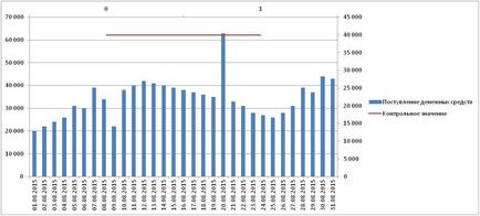 Добавяне на линия (линия, бар) в диаграмата - Excel Санкт Петербург