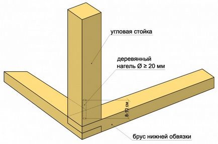 Начало от бар с ръцете си - 100 снимки и инструкции стъпка по стъпка за изграждане на