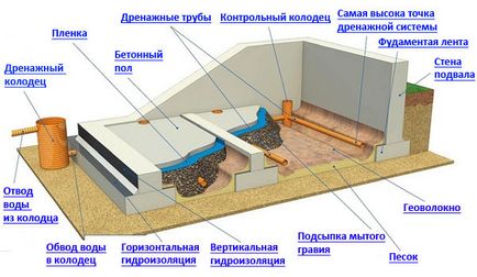 видове дренажна система, материали, принципите на дренажни работи