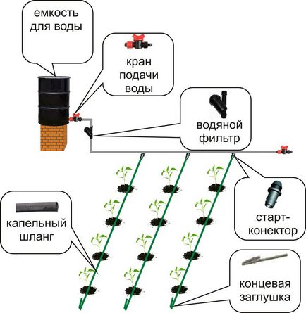 Фитинги за капково напояване - преглед на правото да избират и да се свържете!