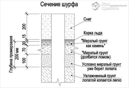 Дълбочината на почвата замразяване - как да разберете дълбочината на замръзване проникване