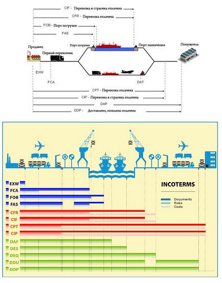 Incoterms 2010