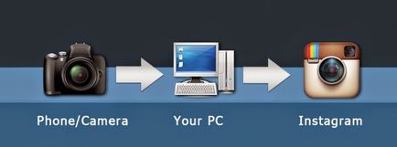 Как да добавите Instagram